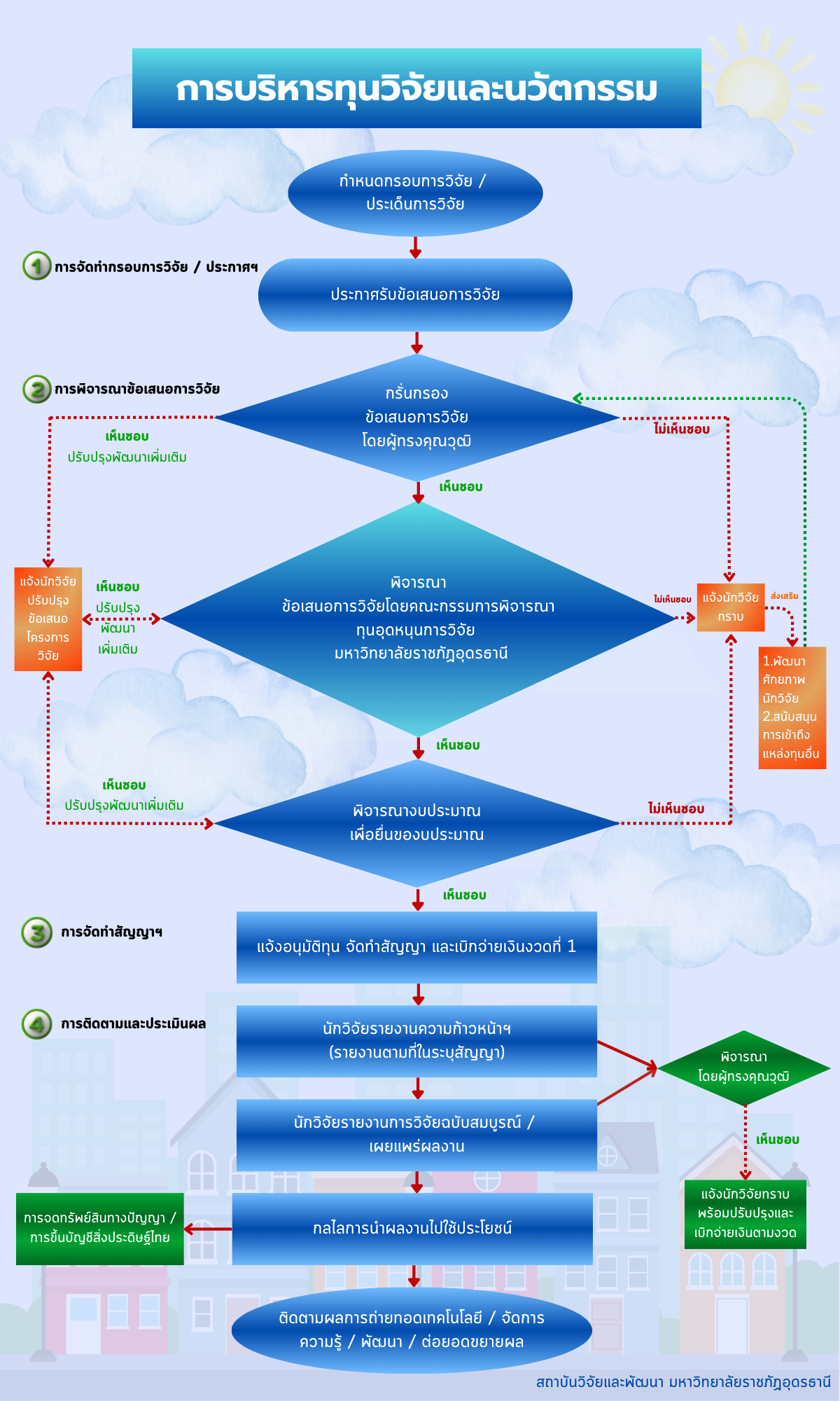 เอกสาร คู่มือ ขั้นตอนการปฏิบัติงาน – สถาบันวิจัยและพัฒนา มหาวิทยาลัย ...